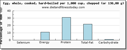 selenium and nutritional content in hard boiled egg